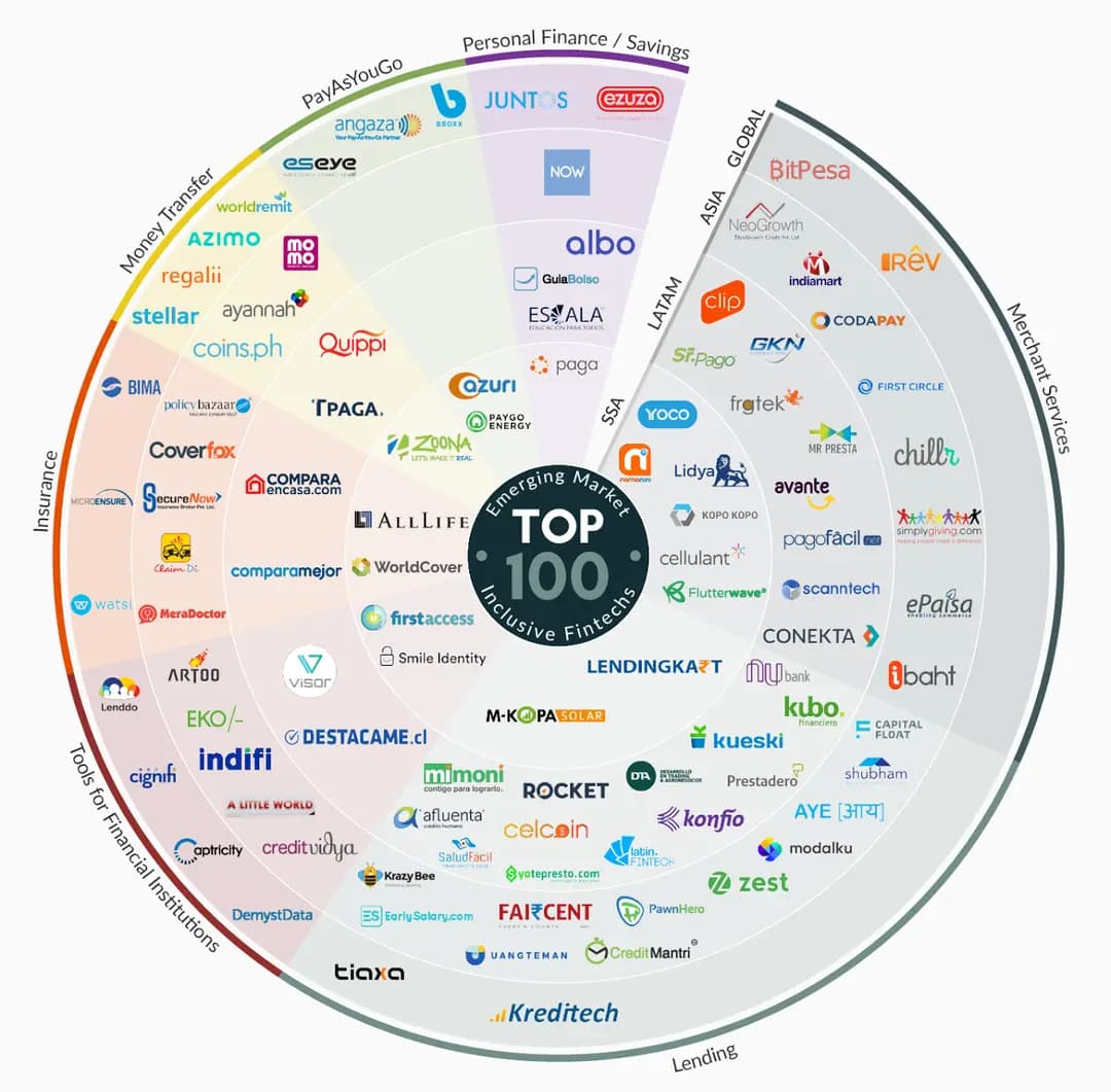 Shubham అభివృద్ధి చెందుతున్న మార్కెట్లలోని Top 100 Fintech Companiesలో ఎంపికైంది